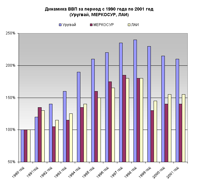 Элемент диаграммы Динамика ВВП за период с 1990 года по 2000 год 
(Уругвай, МЕРКОСУР, ЛАИ)