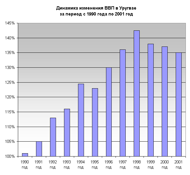 Элемент диаграммы Динамика изменения ВВП в Уругвае  
за период с 1990 года по 2000 год