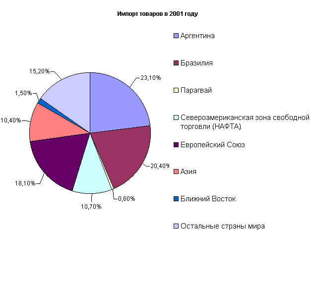 Элемент диаграммы Импорт товаров в 2000 году